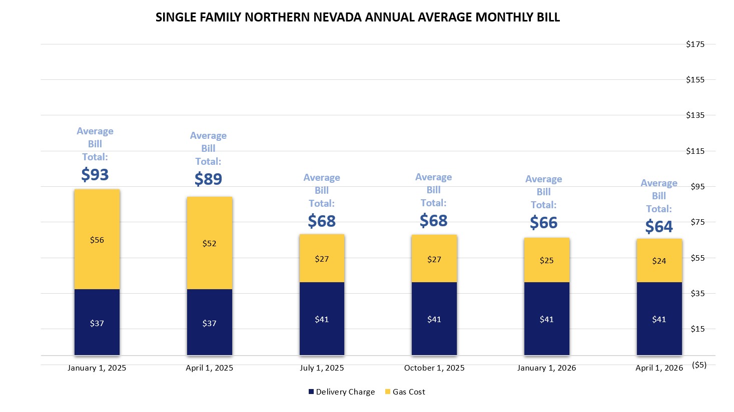 Northern Nevada Single Family