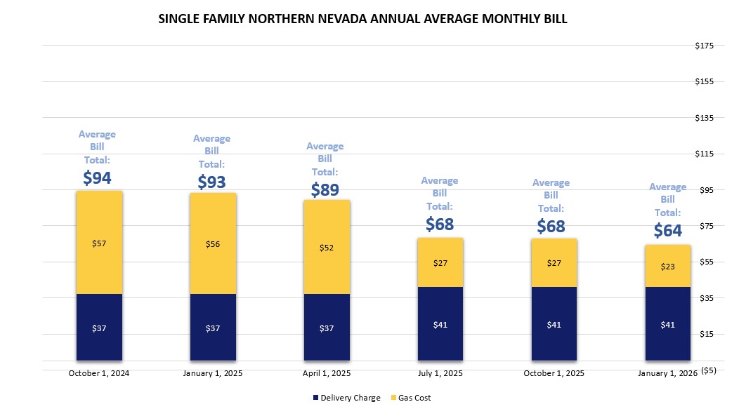 Northern Nevada Single Family