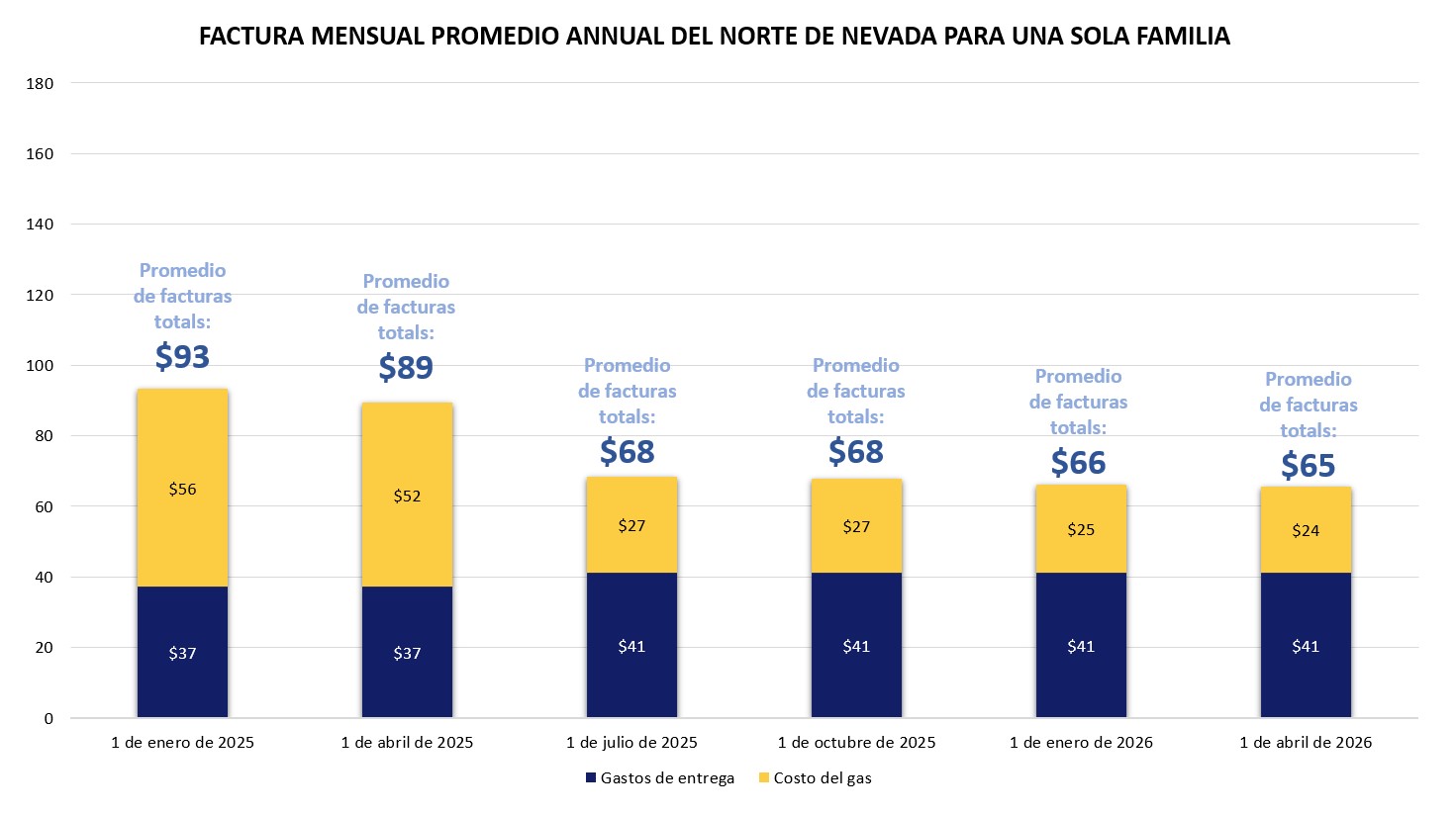 Northern Nevada Single Family