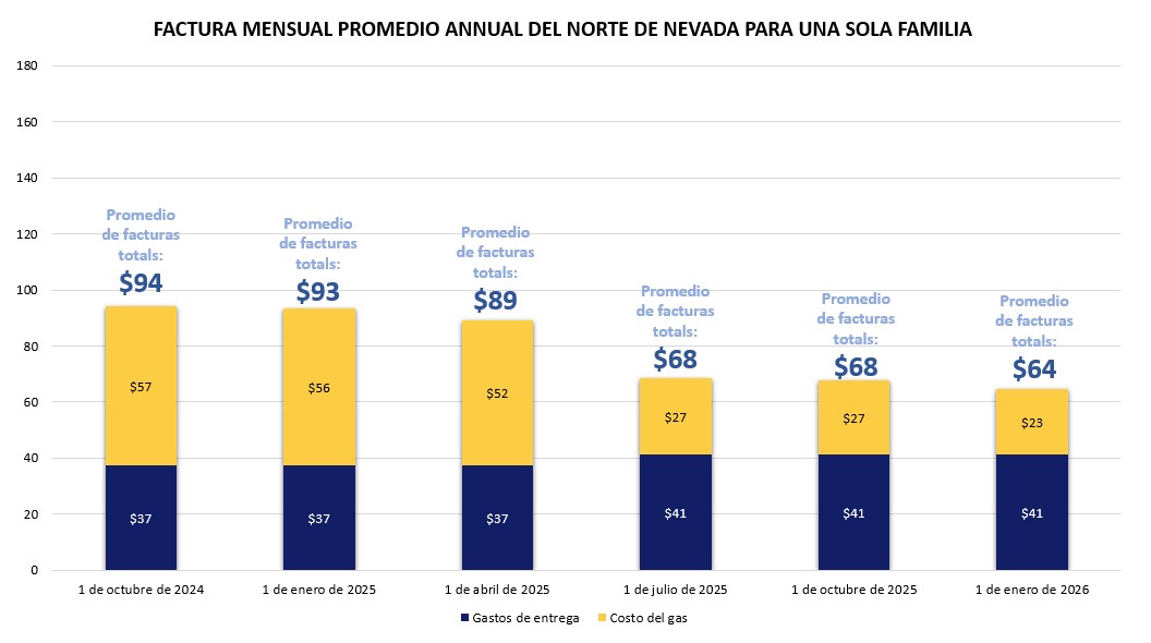 Northern Nevada Single Family