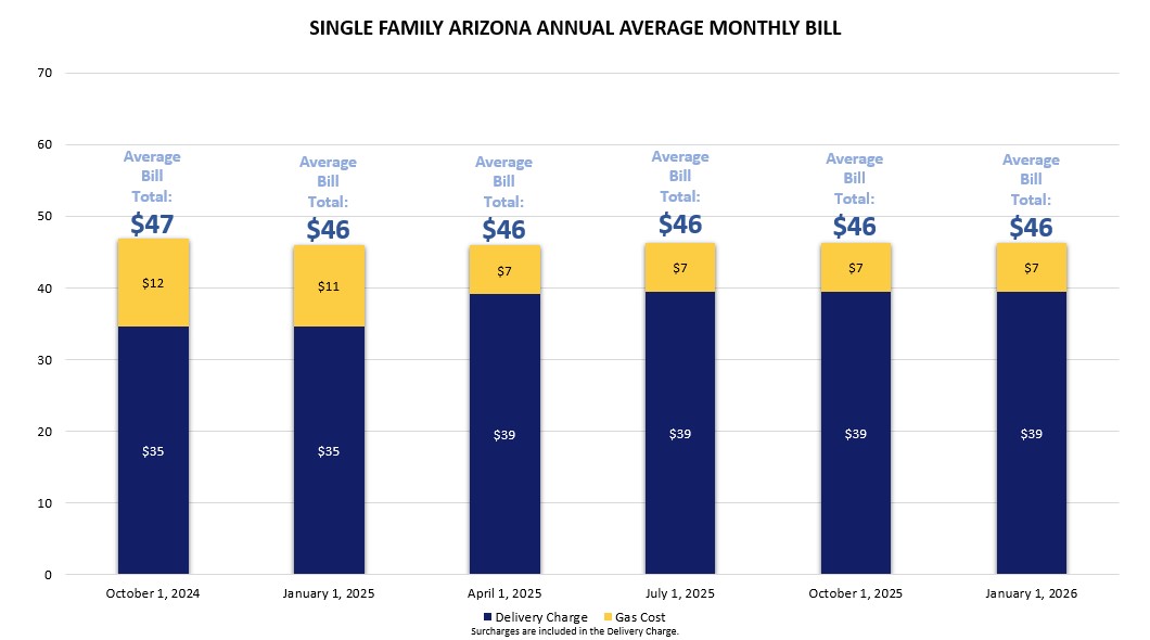 Arizona Single Family