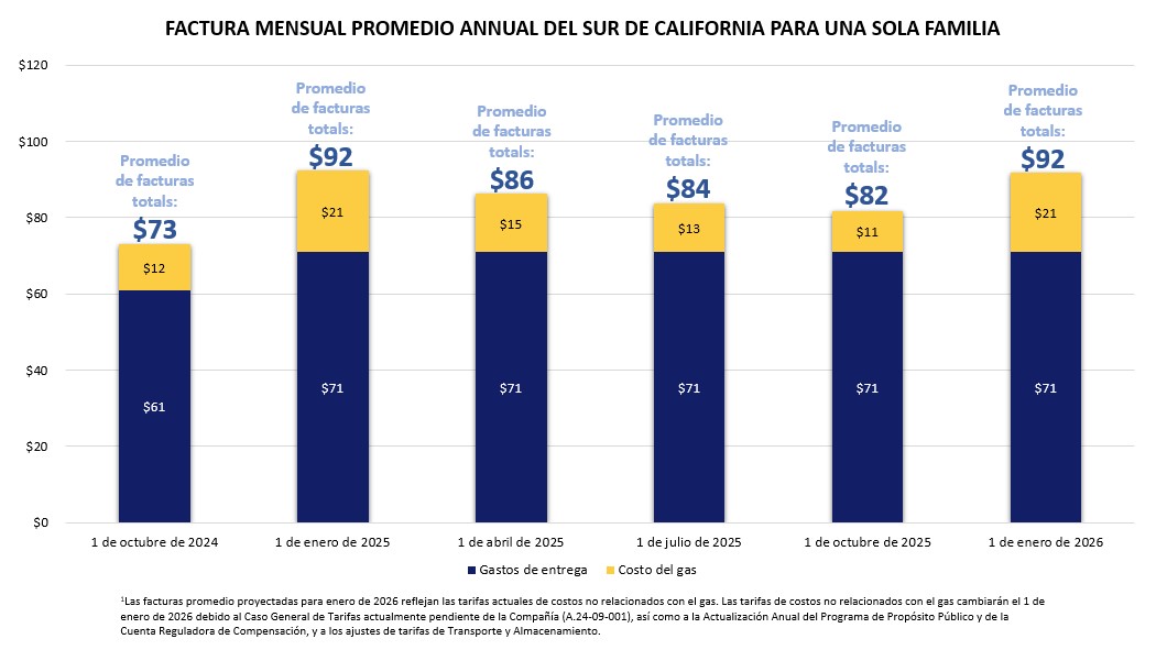 Del Sur De California