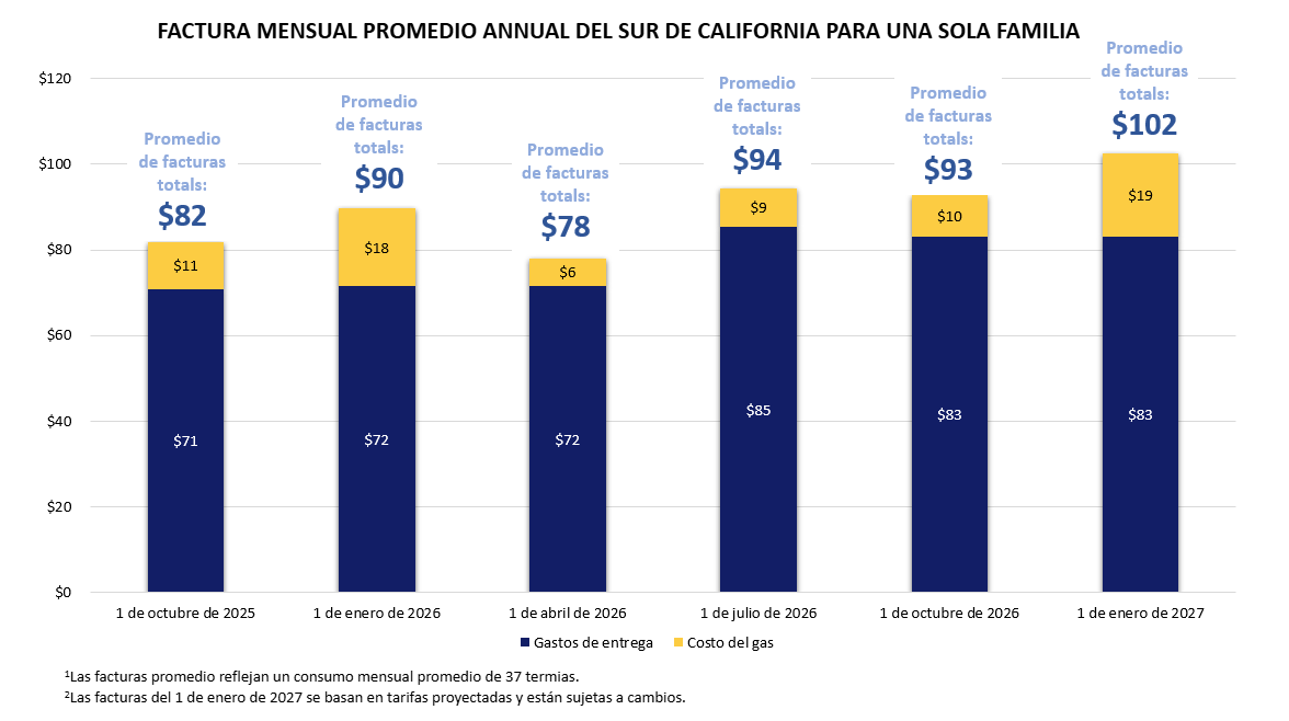 Del Sur De California